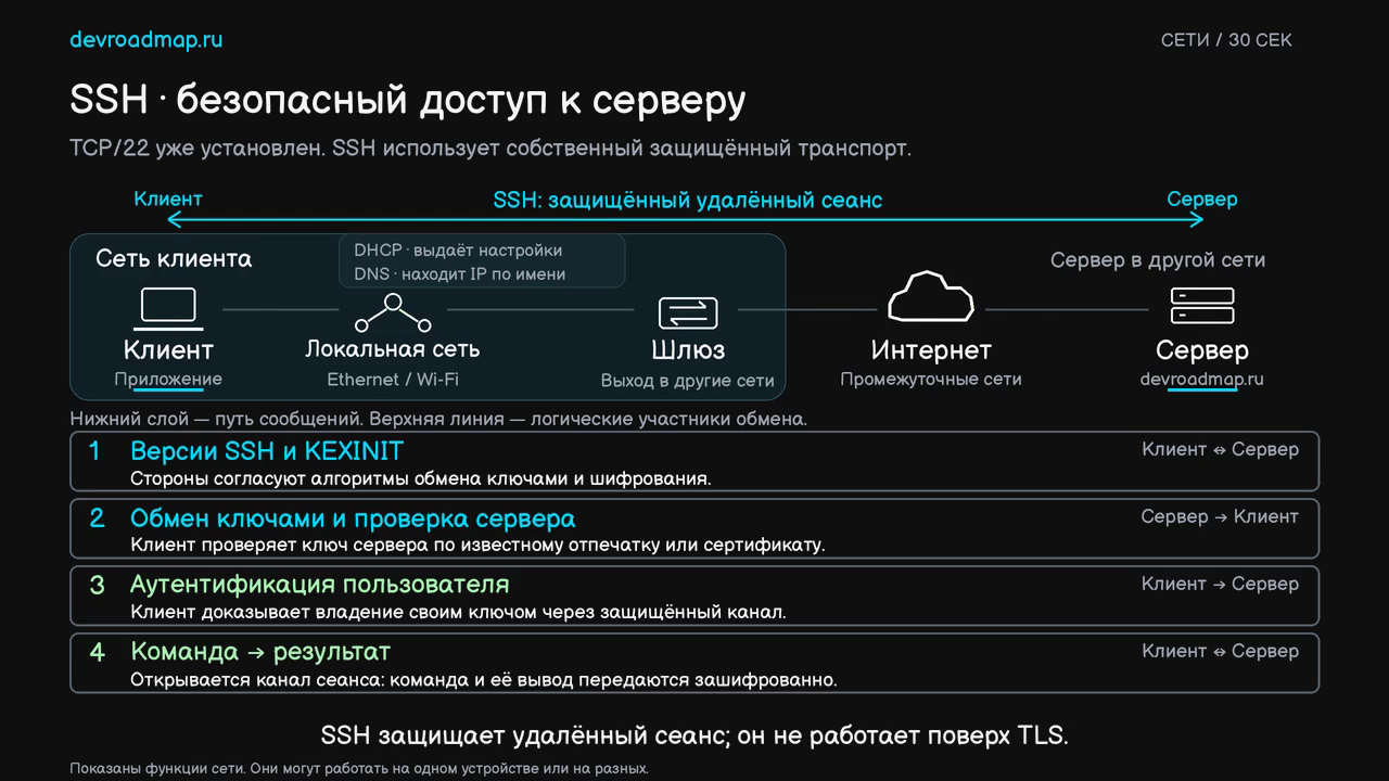 SSH · безопасный доступ к серверу