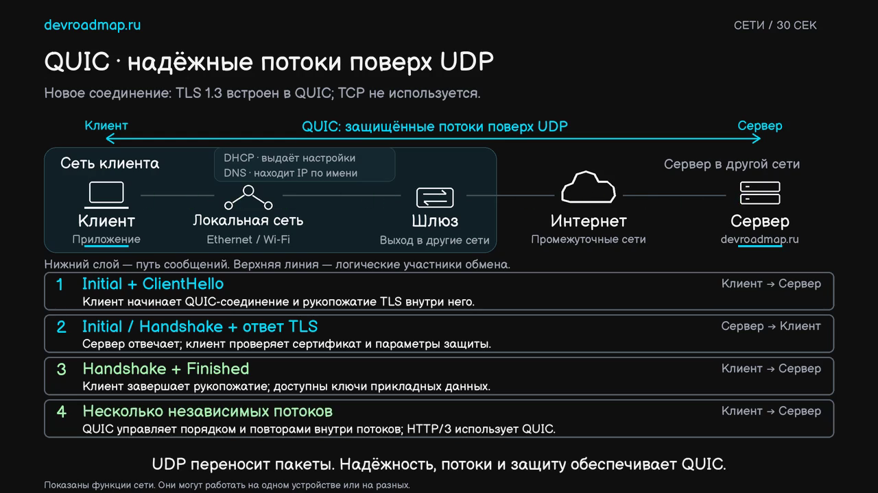 QUIC · надёжные потоки поверх UDP
